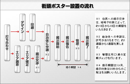 街頭ポスター設置の流れ